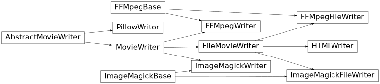 matplotlib.animation.FFMpegFileWriter, matplotlib.animation.FFMpegWriter, matplotlib.animation.ImageMagickFileWriter, matplotlib.animation.ImageMagickWriter, matplotlib.animation.PillowWriter, matplotlib.animation.HTMLWriter의 상속 다이어그램