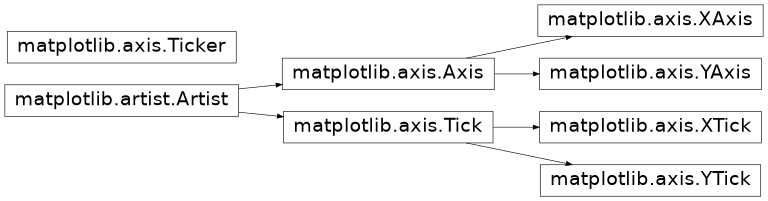 Tick, Ticker, XAxis, YAxis, XTick, YTick의 상속 다이어그램