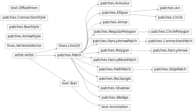 matplotlib.patches, matplotlib.lines, matplotlib.text의 상속 다이어그램