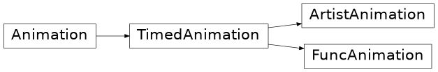 matplotlib.animation.FuncAnimation, matplotlib.animation.ArtistAnimation의 상속 다이어그램