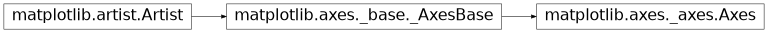 matplotlib.axes.Axes의 상속 다이어그램