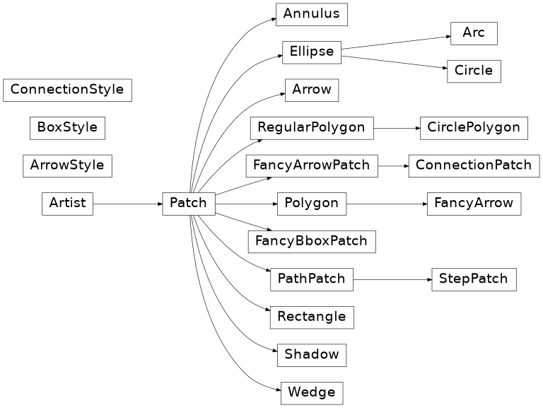 matplotlib.patches의 상속 다이어그램