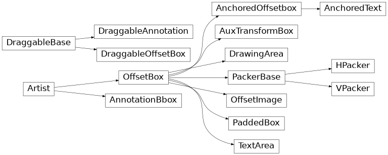 matplotlib.offsetbox의 상속 다이어그램