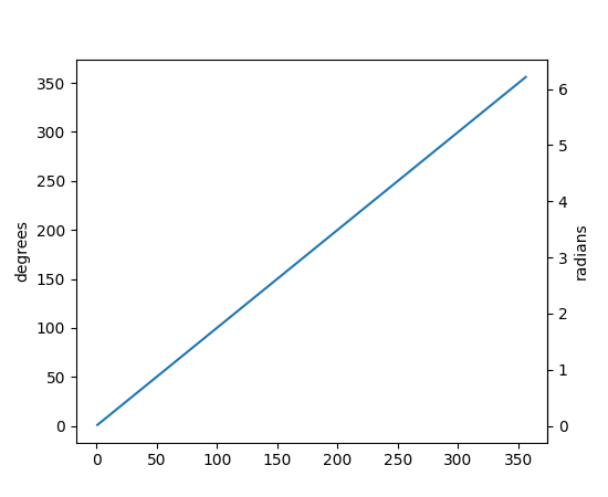 ../../_images/matplotlib-축-축-secondary_yaxis-1.png