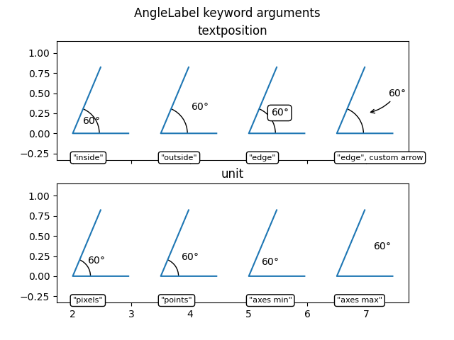 AngleLabel 키워드 인수, 텍스트 위치, 단위