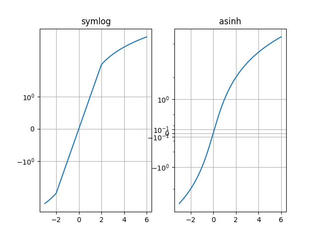 기호, asinh