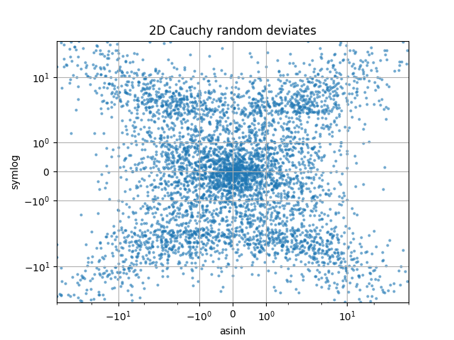 2D Cauchy 무작위 편차