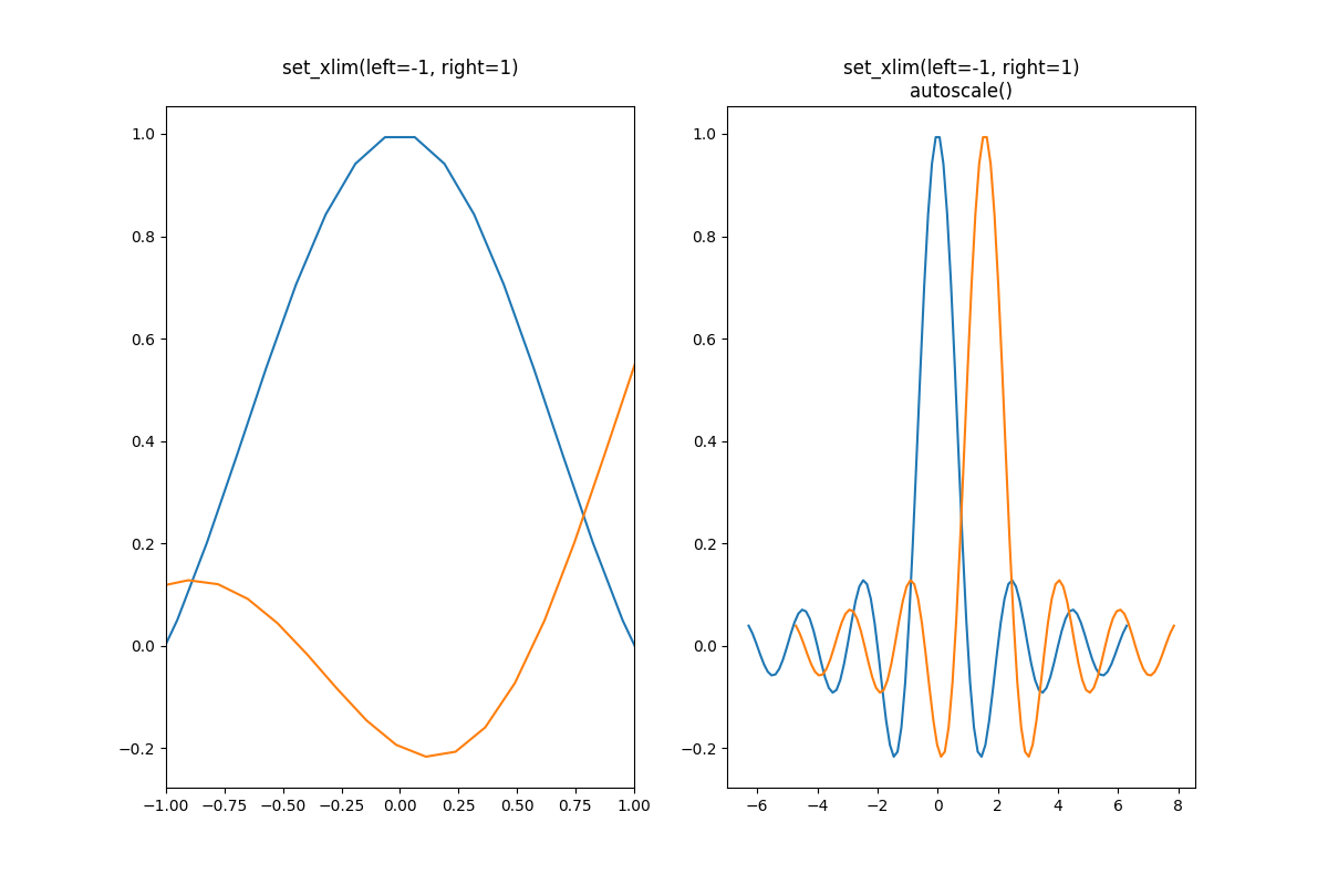 set_xlim(왼쪽=-1, 오른쪽=1) , set_xlim(왼쪽=-1, 오른쪽=1) autoscale()