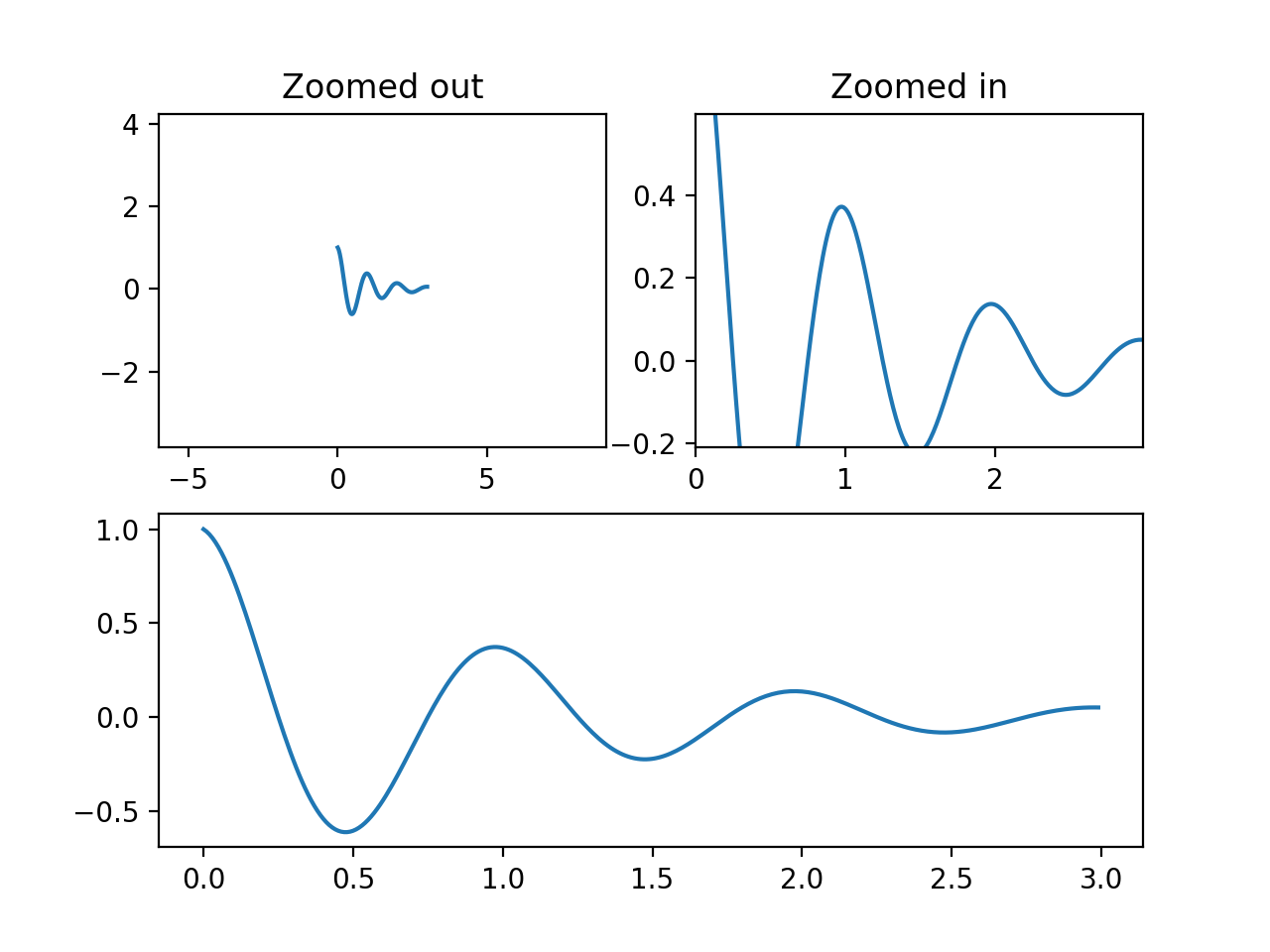 여백과 sticky_edge를 사용하여 보기 제한 제어_Matplotlib - Python 시각화