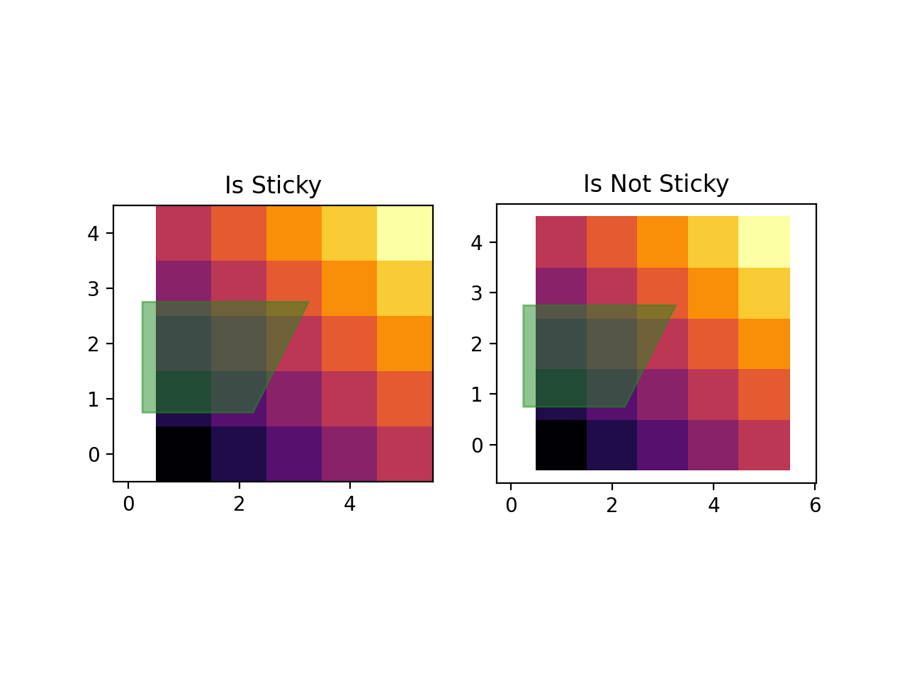 여백과 sticky_edge를 사용하여 보기 제한 제어_Matplotlib - Python 시각화