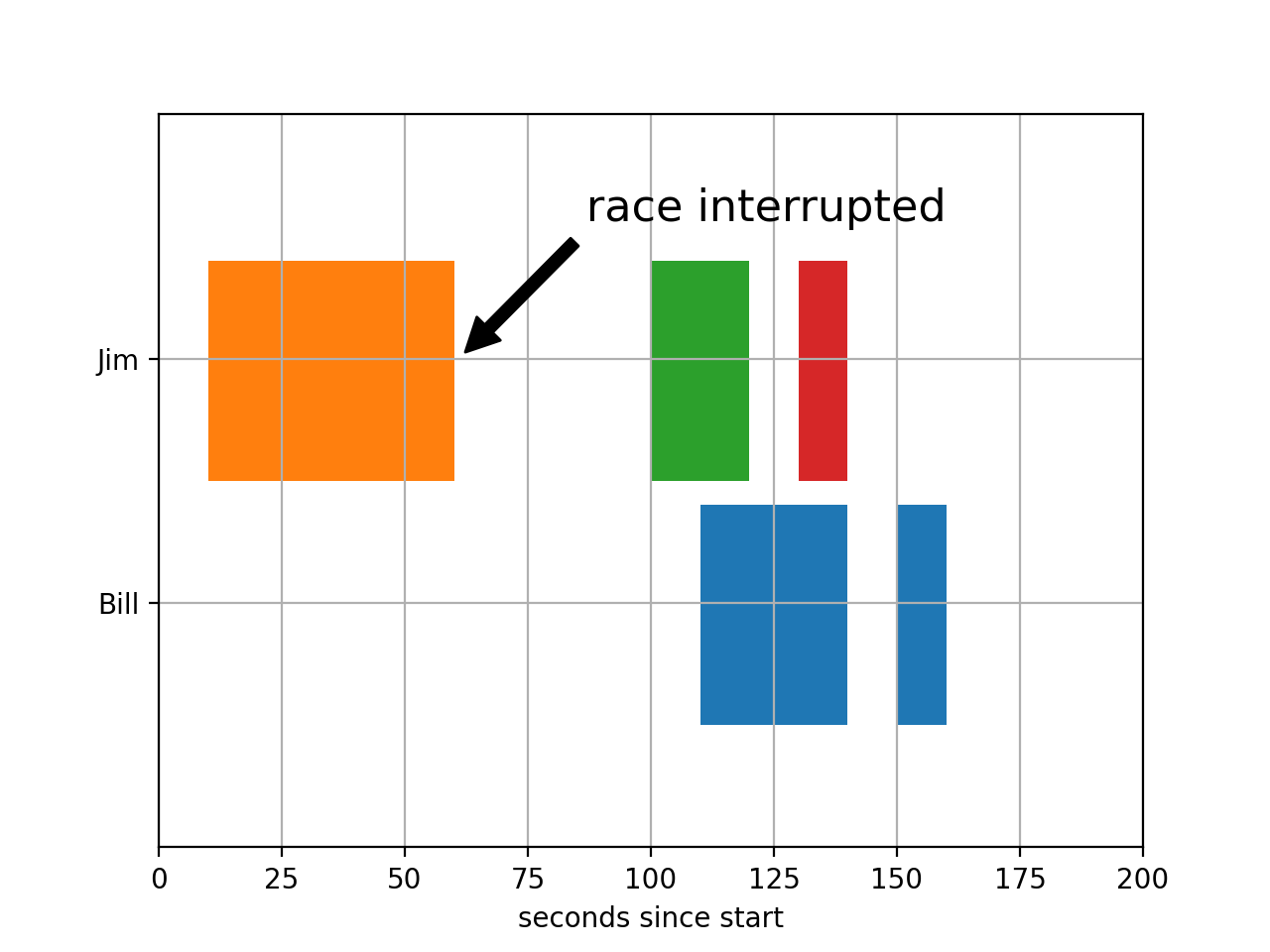 브로큰 바르_Matplotlib - Python 시각화