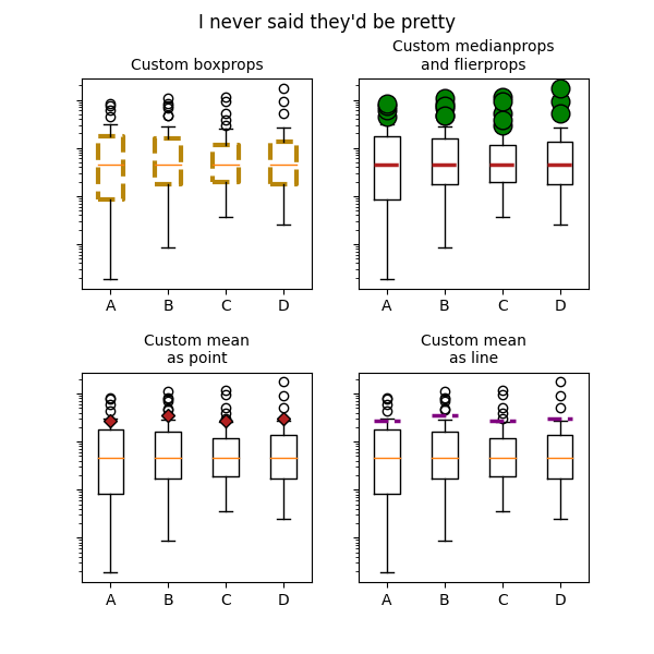 예쁘다고 한 적 없어, Custom boxprops, Custom medianprops and flierprops, Custom mean as point, Custom mean as line