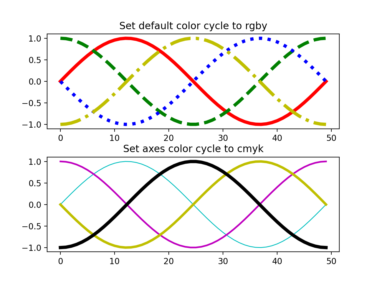 싸이클러로 스타일링하기_Matplotlib - Python 시각화