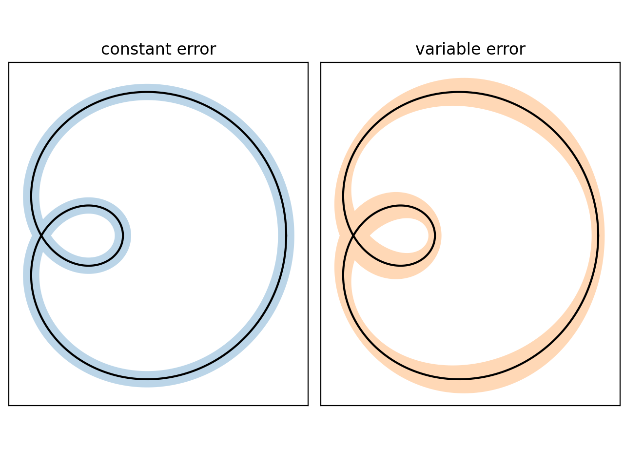 오류 밴드가 있는 곡선_Matplotlib - Python 시각화