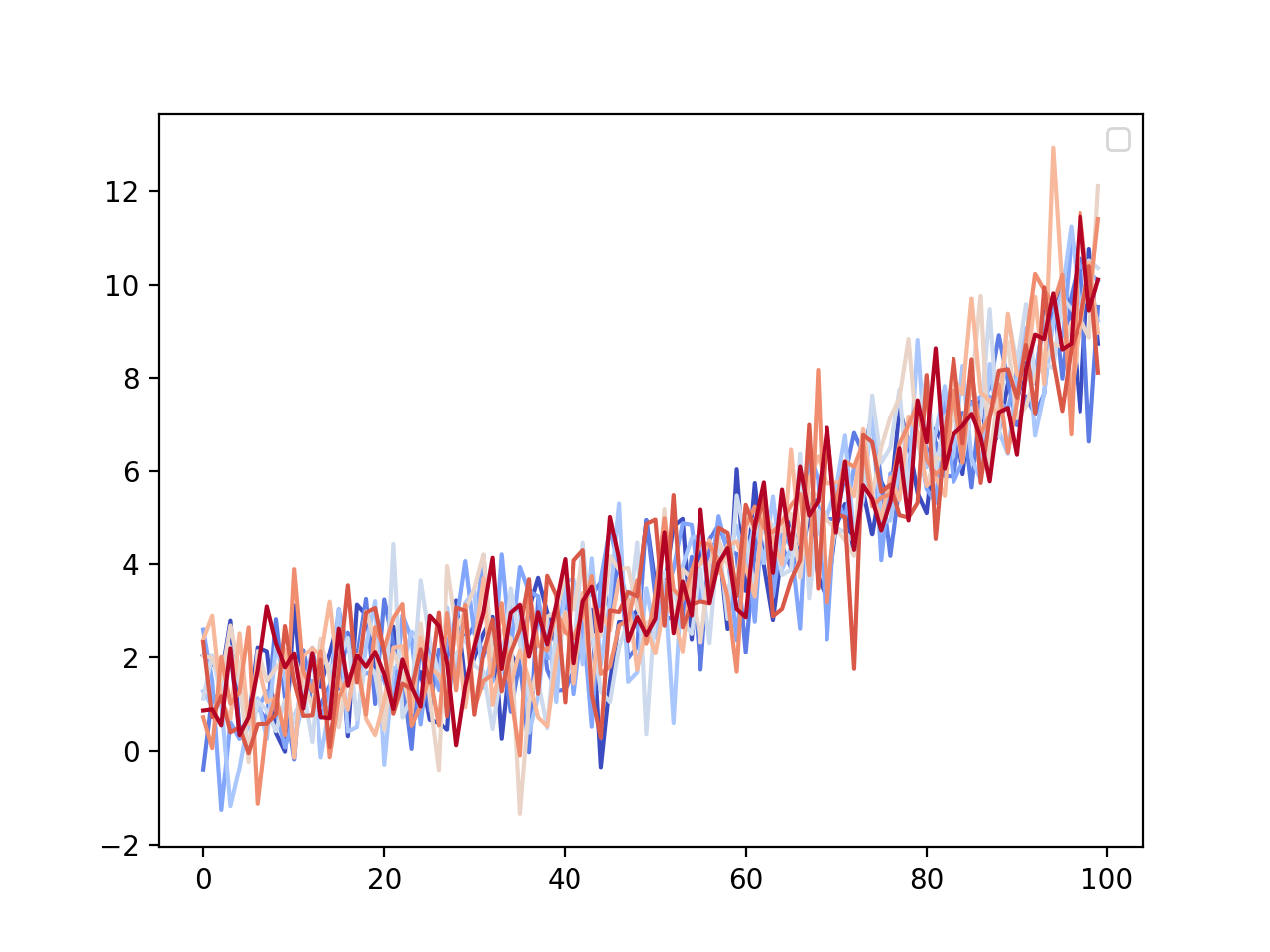 사용자 지정 범례 구성_Matplotlib - Python 시각화