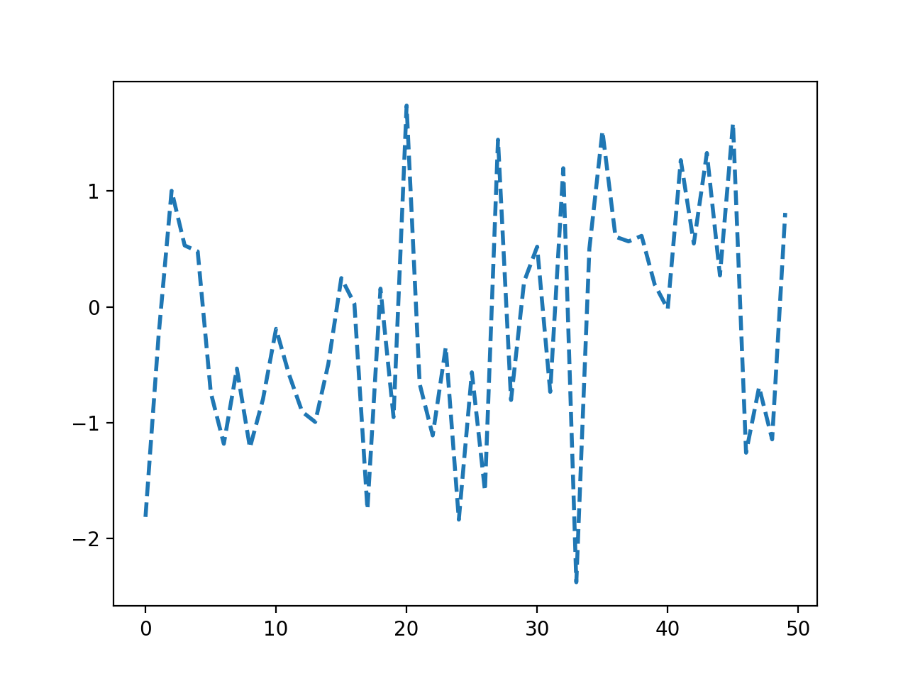 스타일 시트 및 rcParams로 Matplotlib 사용자 지정_Matplotlib - Python 시각화