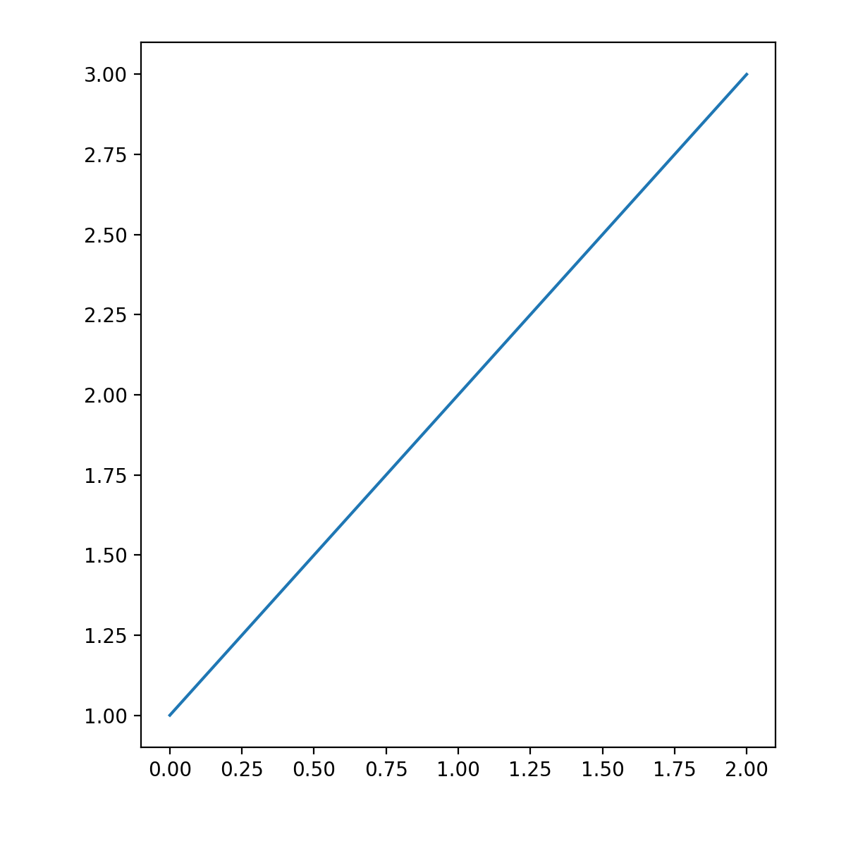 물리적 크기가 고정된 축_Matplotlib - Python 시각화