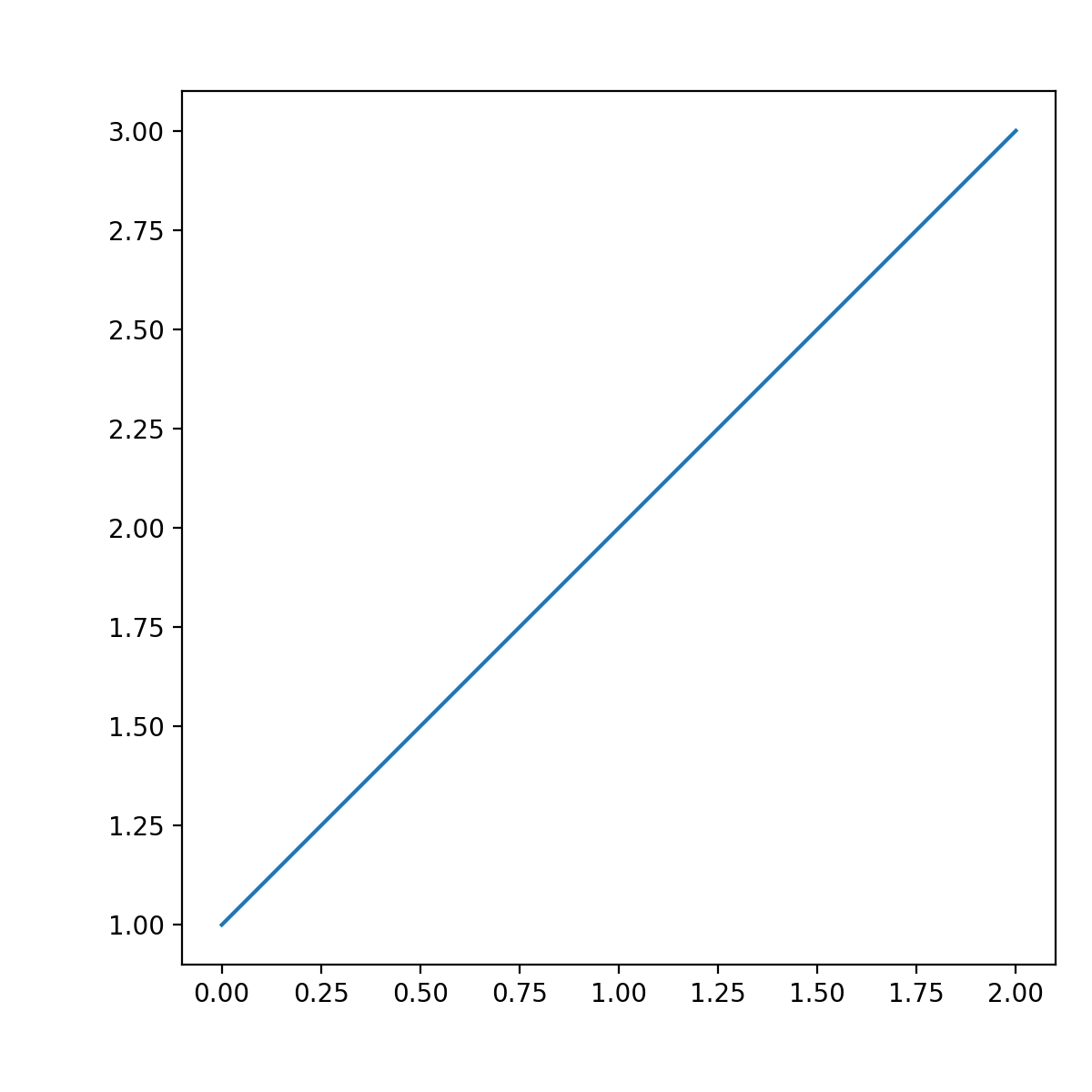 물리적 크기가 고정된 축_Matplotlib - Python 시각화