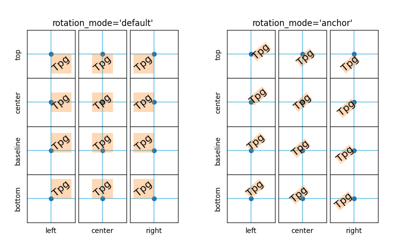 rotation_mode='기본값', rotation_mode='앵커'