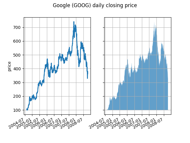 Google(GOOG) 일일 종가