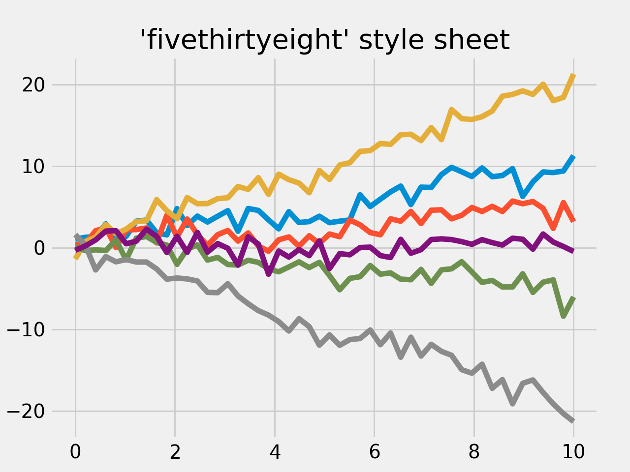 FiveThirtyEight 스타일 시트_Matplotlib - Python 시각화