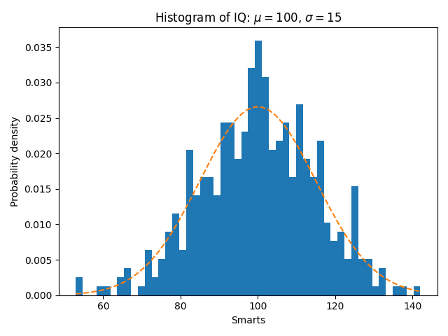 IQ 히스토그램: $\mu=100$, $\sigma=15$