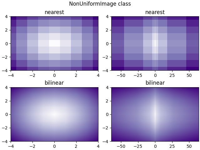 NonUniformImage 클래스, 가장 가까운, 가장 가까운, 쌍선형, 쌍선형