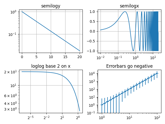 semilogy, semilogx, loglog base 2 on x, Errorbars가 음수가 됨