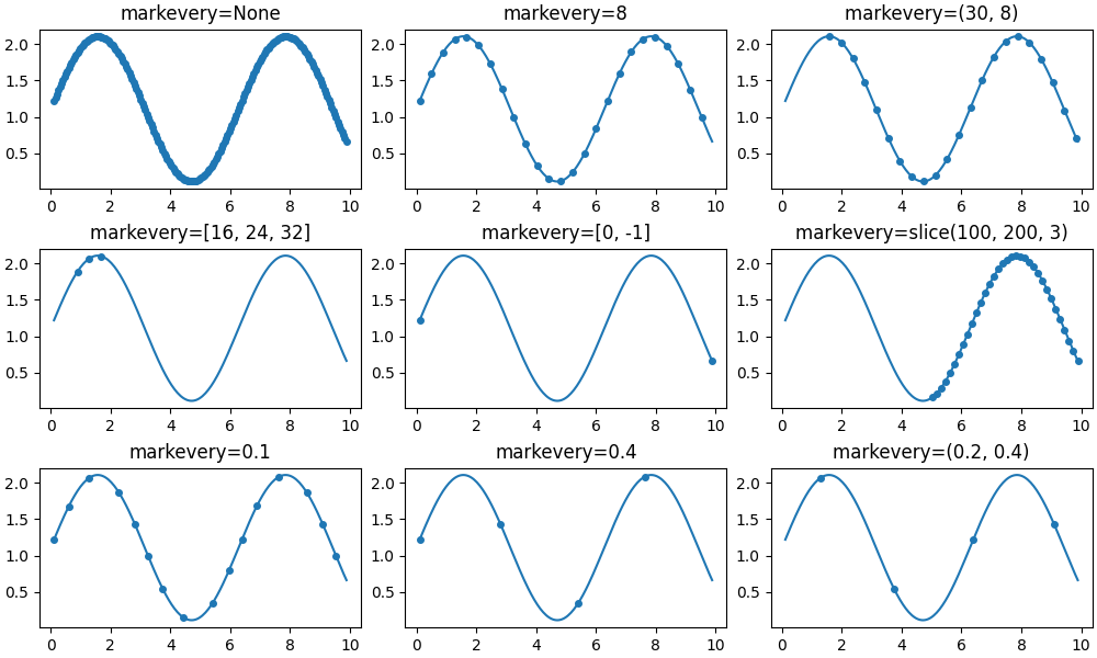 markevery=없음, markevery=8, markevery=(30, 8), markevery=[16, 24, 32], markevery=[0, -1], markevery=slice(100, 200, 3), markevery=0.1, markevery=0.4, markevery=(0.2, 0.4)