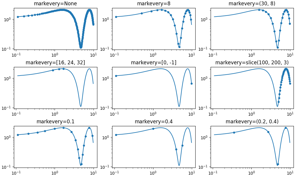 markevery=없음, markevery=8, markevery=(30, 8), markevery=[16, 24, 32], markevery=[0, -1], markevery=slice(100, 200, 3), markevery=0.1, markevery=0.4, markevery=(0.2, 0.4)