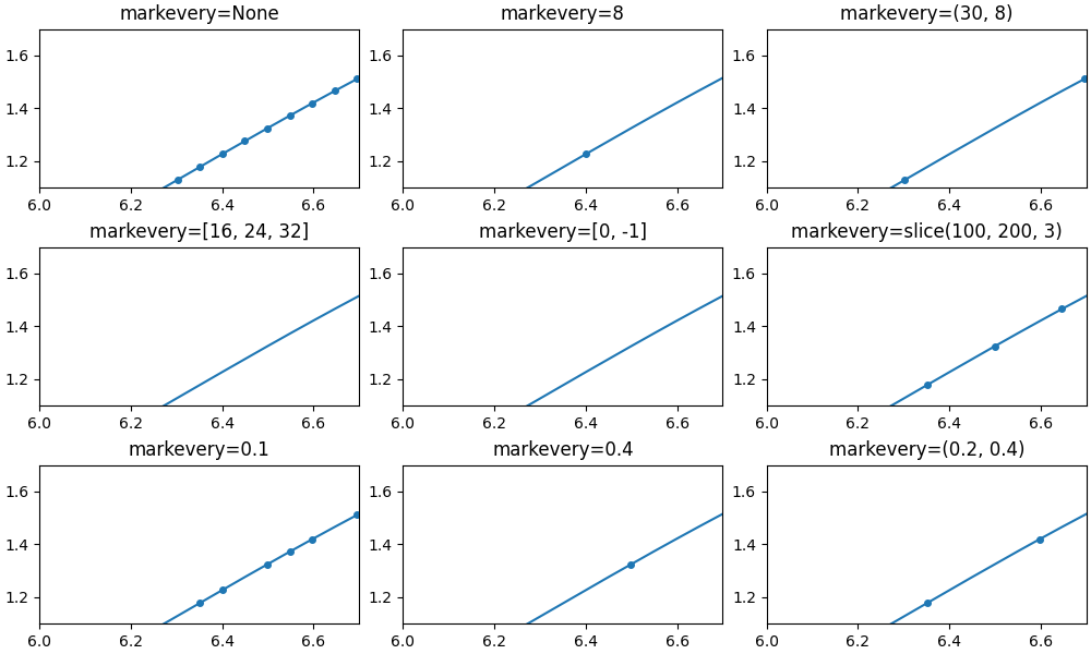 markevery=없음, markevery=8, markevery=(30, 8), markevery=[16, 24, 32], markevery=[0, -1], markevery=slice(100, 200, 3), markevery=0.1, markevery=0.4, markevery=(0.2, 0.4)