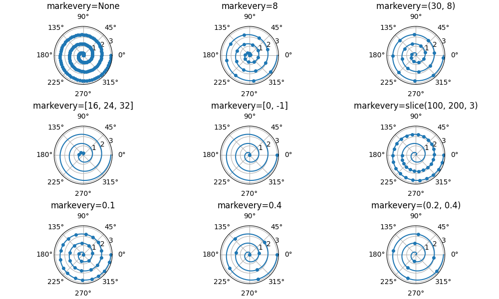 markevery=없음, markevery=8, markevery=(30, 8), markevery=[16, 24, 32], markevery=[0, -1], markevery=slice(100, 200, 3), markevery=0.1, markevery=0.4, markevery=(0.2, 0.4)