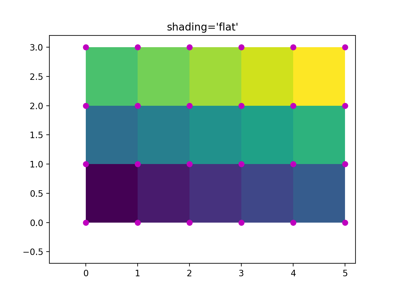 pcolormesh 그리드 및 음영_Matplotlib - Python 시각화