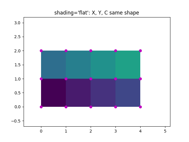 shading='flat': X, Y, C 같은 모양