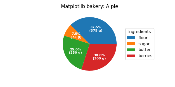 Matplotlib 베이커리: 파이