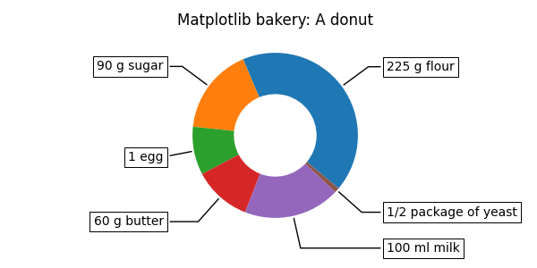 Matplotlib 베이커리: 도넛