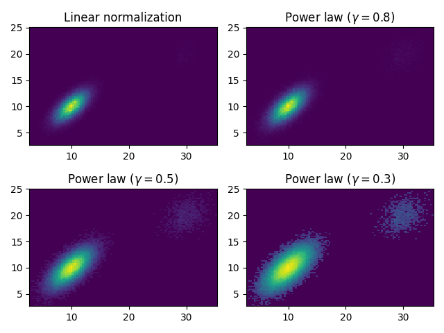 선형 정규화, 거듭제곱 법칙 $(\gamma=0.8)$, 거듭제곱 법칙 $(\gamma=0.5)$, 거듭제곱 법칙 $(\gamma=0.3)$