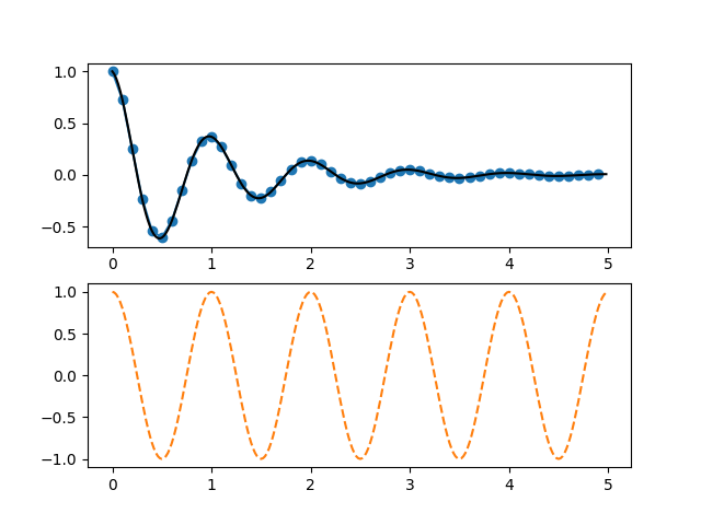 pyplot 두 개의 서브플롯