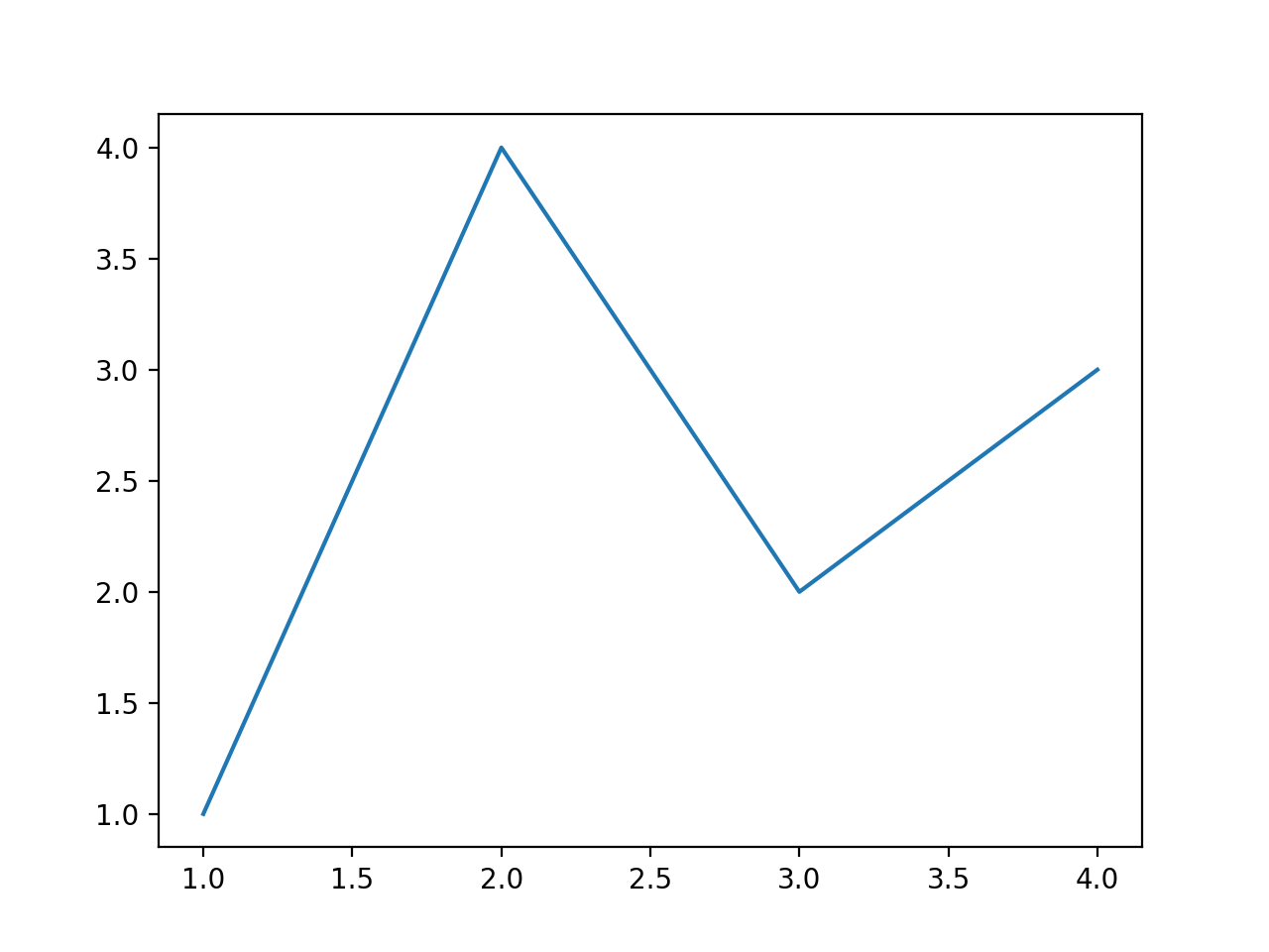 빠른 시작 가이드_Matplotlib - Python 시각화