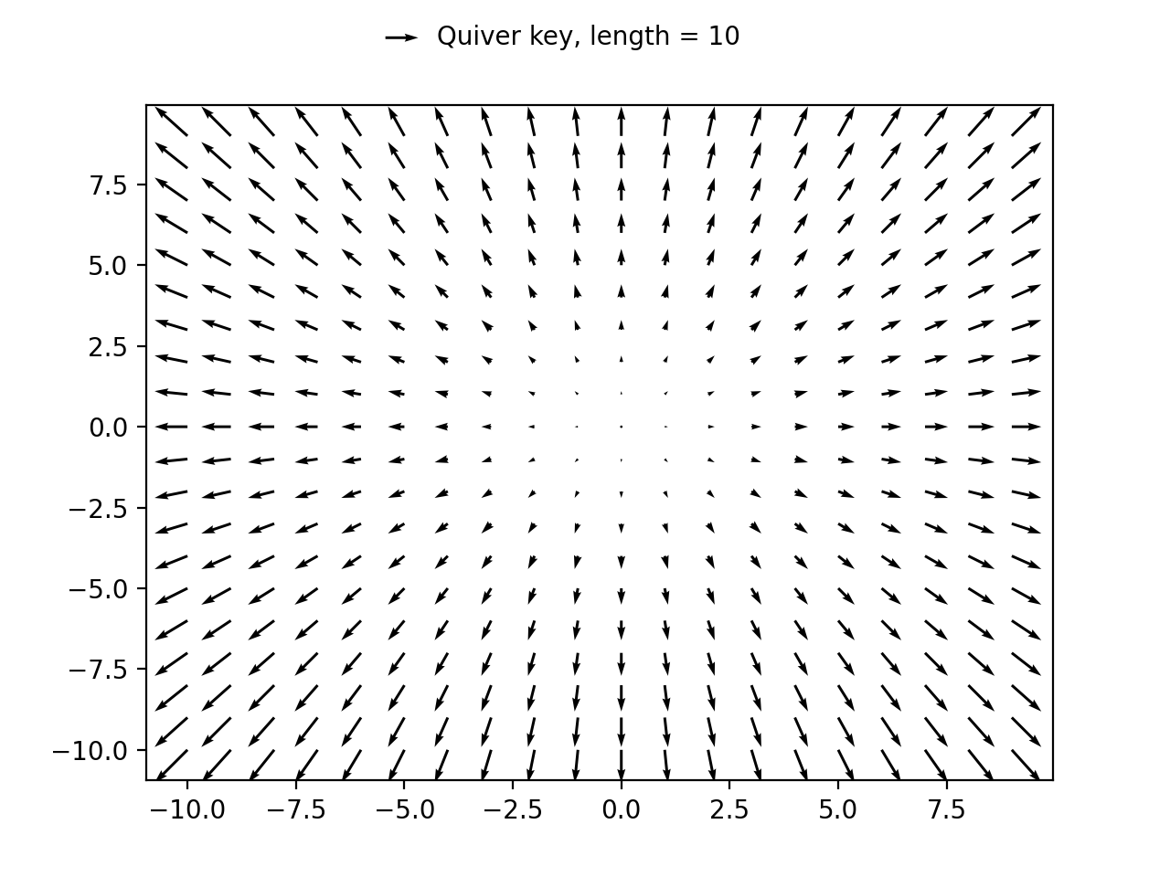 Quiver 간단한 데모_Matplotlib - Python 시각화