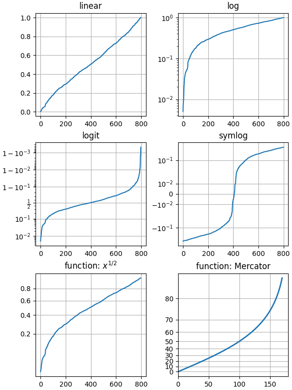 선형, 로그, 로짓, symlog, 함수: $x^{1/2}$, 함수: Mercator