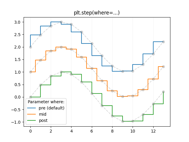 plt.step(여기서=...)