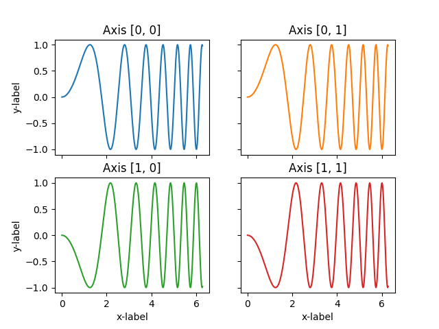 축 [0, 0], 축 [0, 1], 축 [1, 0], 축 [1, 1]